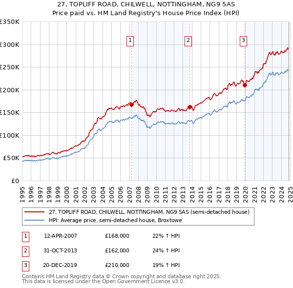 27, TOPLIFF ROAD, CHILWELL, NOTTINGHAM, NG9 5AS: Price paid vs HM Land Registry's House Price Index