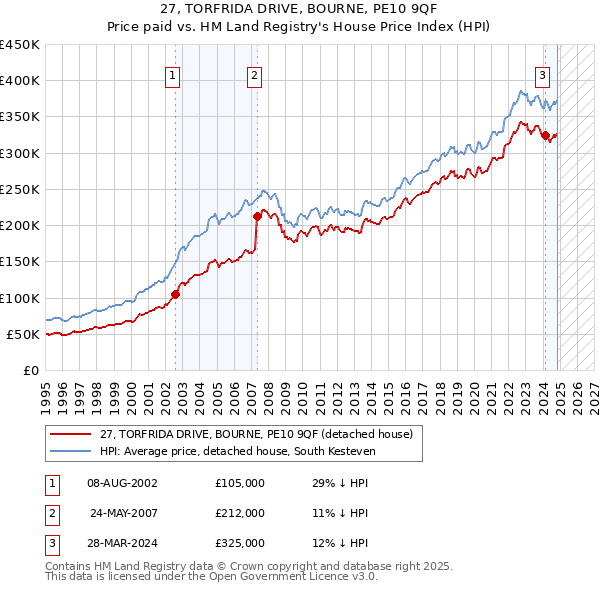 27, TORFRIDA DRIVE, BOURNE, PE10 9QF: Price paid vs HM Land Registry's House Price Index