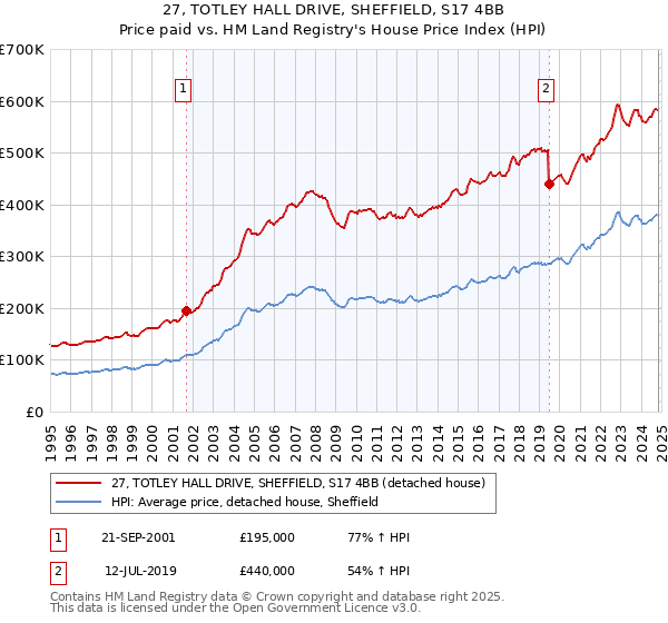 27, TOTLEY HALL DRIVE, SHEFFIELD, S17 4BB: Price paid vs HM Land Registry's House Price Index