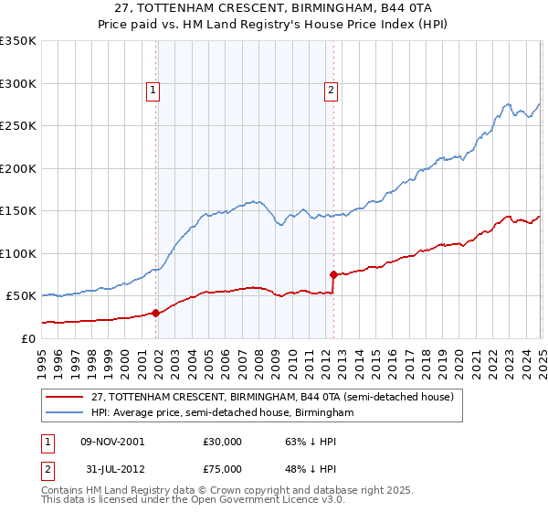 27, TOTTENHAM CRESCENT, BIRMINGHAM, B44 0TA: Price paid vs HM Land Registry's House Price Index