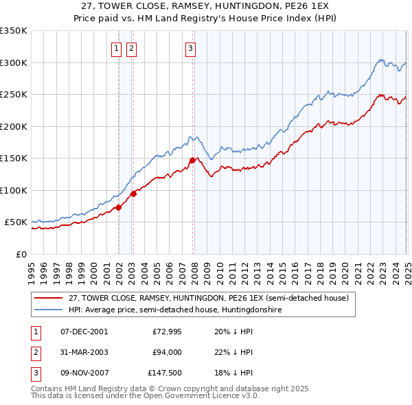 27, TOWER CLOSE, RAMSEY, HUNTINGDON, PE26 1EX: Price paid vs HM Land Registry's House Price Index