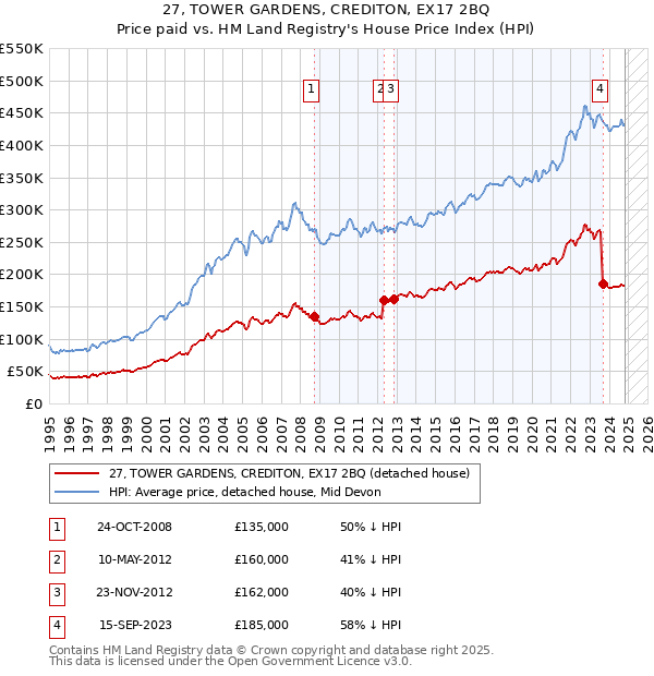 27, TOWER GARDENS, CREDITON, EX17 2BQ: Price paid vs HM Land Registry's House Price Index