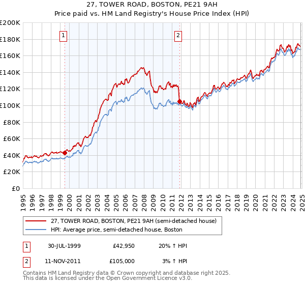 27, TOWER ROAD, BOSTON, PE21 9AH: Price paid vs HM Land Registry's House Price Index