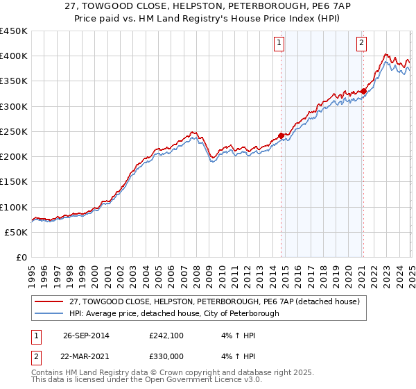 27, TOWGOOD CLOSE, HELPSTON, PETERBOROUGH, PE6 7AP: Price paid vs HM Land Registry's House Price Index