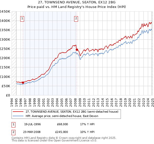 27, TOWNSEND AVENUE, SEATON, EX12 2BG: Price paid vs HM Land Registry's House Price Index