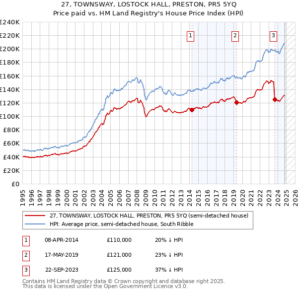 27, TOWNSWAY, LOSTOCK HALL, PRESTON, PR5 5YQ: Price paid vs HM Land Registry's House Price Index