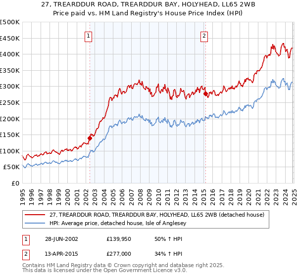 27, TREARDDUR ROAD, TREARDDUR BAY, HOLYHEAD, LL65 2WB: Price paid vs HM Land Registry's House Price Index