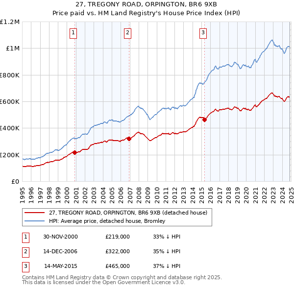 27, TREGONY ROAD, ORPINGTON, BR6 9XB: Price paid vs HM Land Registry's House Price Index