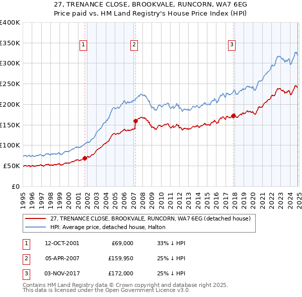 27, TRENANCE CLOSE, BROOKVALE, RUNCORN, WA7 6EG: Price paid vs HM Land Registry's House Price Index