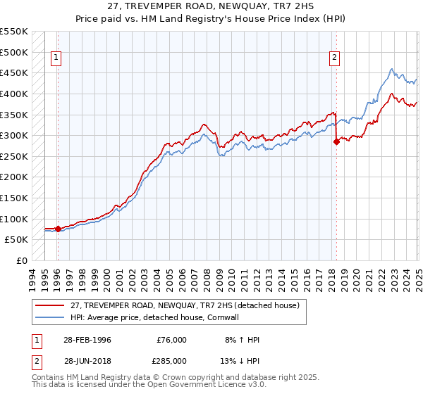 27, TREVEMPER ROAD, NEWQUAY, TR7 2HS: Price paid vs HM Land Registry's House Price Index