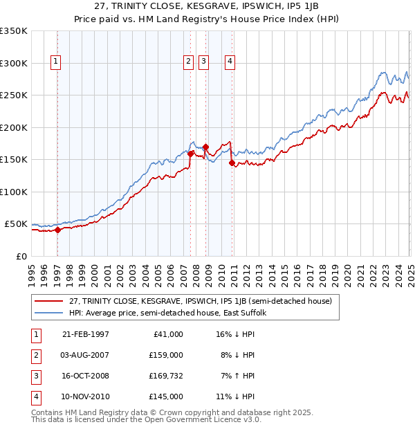 27, TRINITY CLOSE, KESGRAVE, IPSWICH, IP5 1JB: Price paid vs HM Land Registry's House Price Index