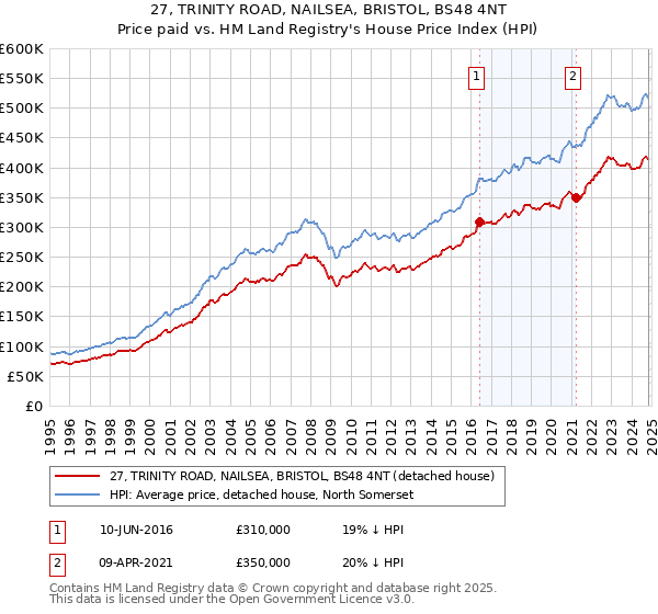 27, TRINITY ROAD, NAILSEA, BRISTOL, BS48 4NT: Price paid vs HM Land Registry's House Price Index