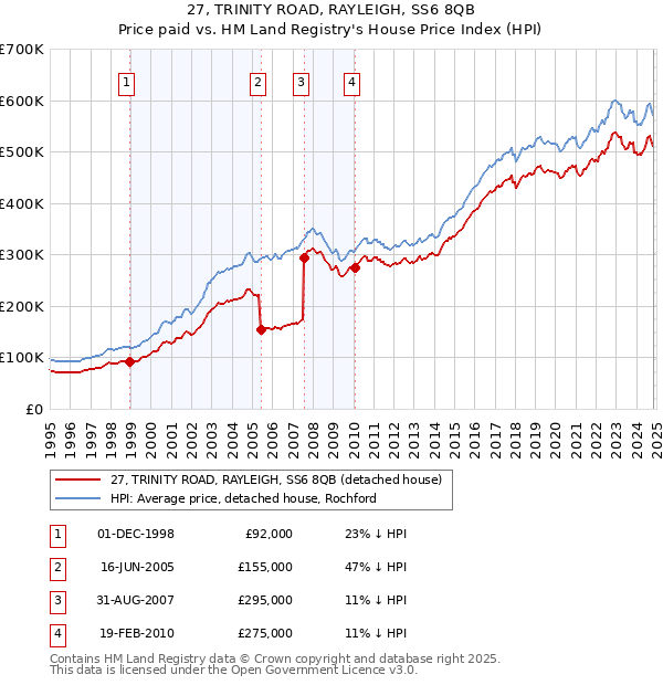 27, TRINITY ROAD, RAYLEIGH, SS6 8QB: Price paid vs HM Land Registry's House Price Index