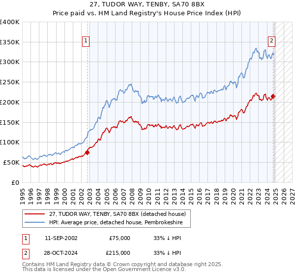 27, TUDOR WAY, TENBY, SA70 8BX: Price paid vs HM Land Registry's House Price Index