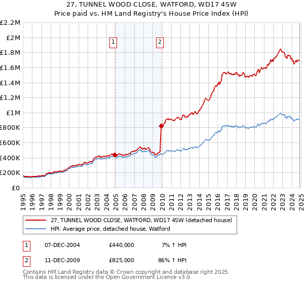 27, TUNNEL WOOD CLOSE, WATFORD, WD17 4SW: Price paid vs HM Land Registry's House Price Index