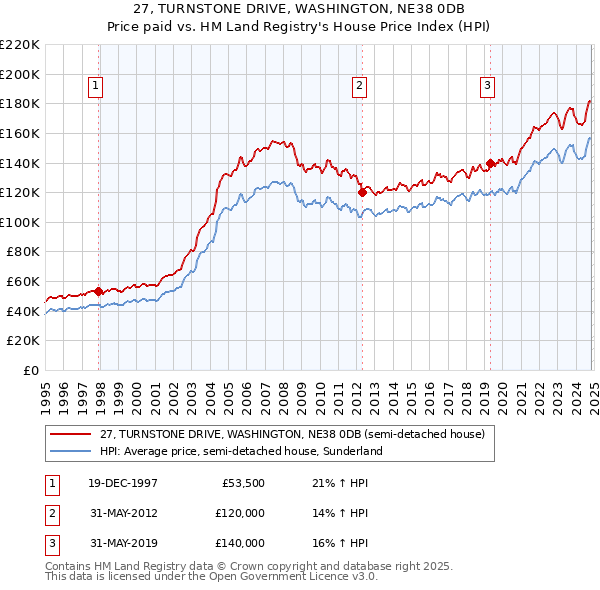 27, TURNSTONE DRIVE, WASHINGTON, NE38 0DB: Price paid vs HM Land Registry's House Price Index