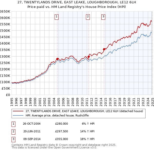 27, TWENTYLANDS DRIVE, EAST LEAKE, LOUGHBOROUGH, LE12 6LH: Price paid vs HM Land Registry's House Price Index