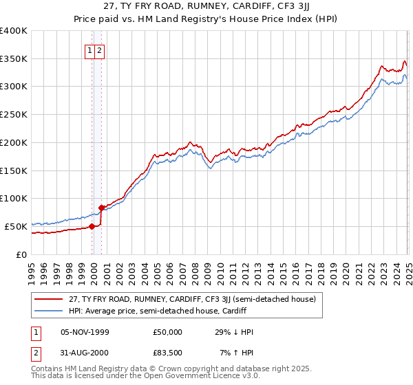 27, TY FRY ROAD, RUMNEY, CARDIFF, CF3 3JJ: Price paid vs HM Land Registry's House Price Index