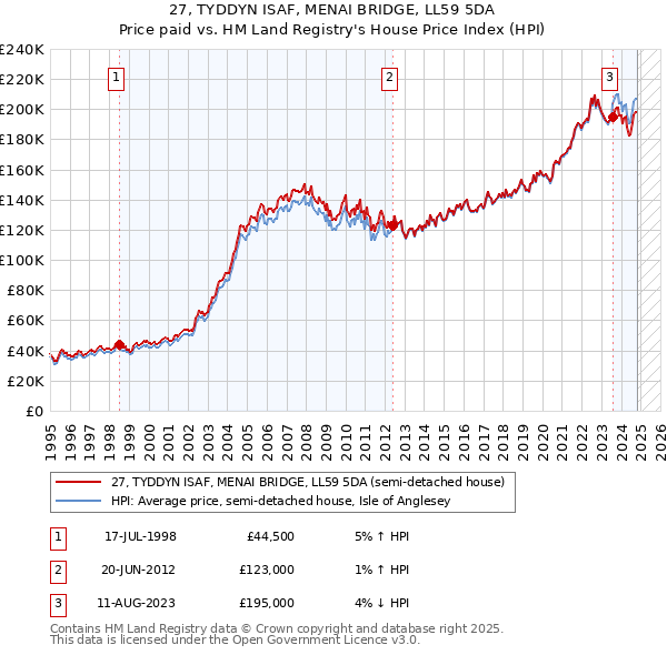 27, TYDDYN ISAF, MENAI BRIDGE, LL59 5DA: Price paid vs HM Land Registry's House Price Index