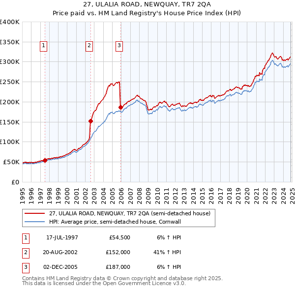 27, ULALIA ROAD, NEWQUAY, TR7 2QA: Price paid vs HM Land Registry's House Price Index