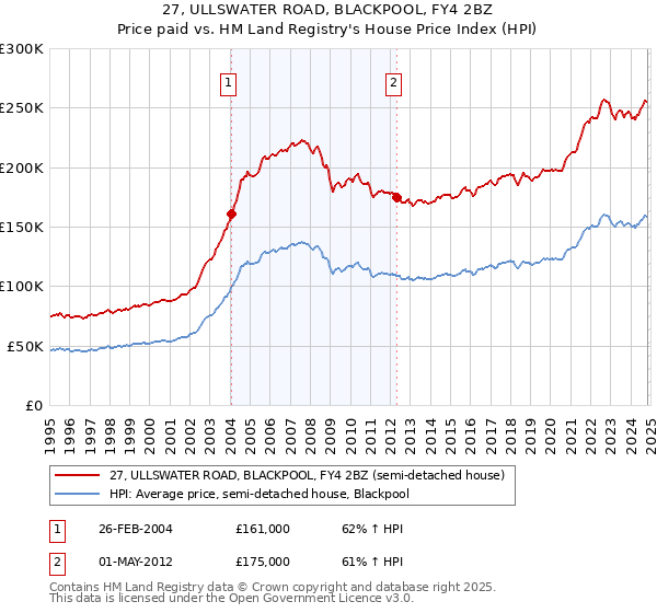 27, ULLSWATER ROAD, BLACKPOOL, FY4 2BZ: Price paid vs HM Land Registry's House Price Index