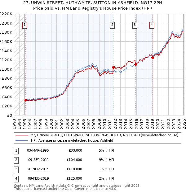 27, UNWIN STREET, HUTHWAITE, SUTTON-IN-ASHFIELD, NG17 2PH: Price paid vs HM Land Registry's House Price Index