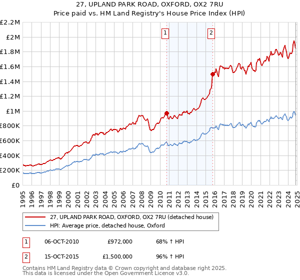 27, UPLAND PARK ROAD, OXFORD, OX2 7RU: Price paid vs HM Land Registry's House Price Index