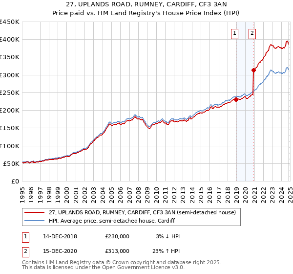 27, UPLANDS ROAD, RUMNEY, CARDIFF, CF3 3AN: Price paid vs HM Land Registry's House Price Index