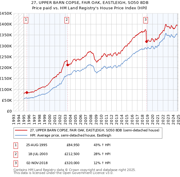 27, UPPER BARN COPSE, FAIR OAK, EASTLEIGH, SO50 8DB: Price paid vs HM Land Registry's House Price Index