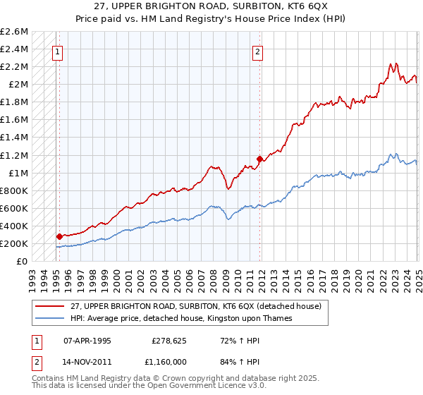 27, UPPER BRIGHTON ROAD, SURBITON, KT6 6QX: Price paid vs HM Land Registry's House Price Index