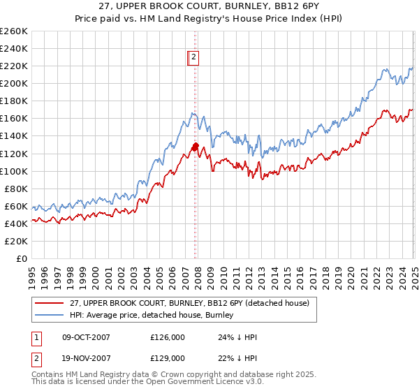 27, UPPER BROOK COURT, BURNLEY, BB12 6PY: Price paid vs HM Land Registry's House Price Index