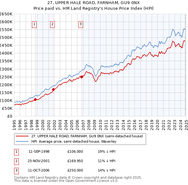 27, UPPER HALE ROAD, FARNHAM, GU9 0NX: Price paid vs HM Land Registry's House Price Index