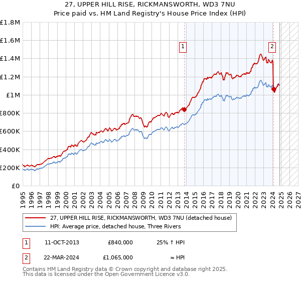 27, UPPER HILL RISE, RICKMANSWORTH, WD3 7NU: Price paid vs HM Land Registry's House Price Index