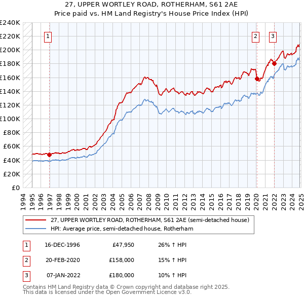 27, UPPER WORTLEY ROAD, ROTHERHAM, S61 2AE: Price paid vs HM Land Registry's House Price Index