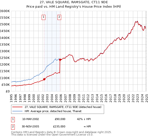 27, VALE SQUARE, RAMSGATE, CT11 9DE: Price paid vs HM Land Registry's House Price Index