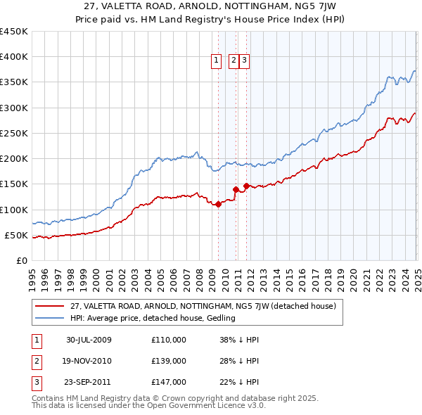 27, VALETTA ROAD, ARNOLD, NOTTINGHAM, NG5 7JW: Price paid vs HM Land Registry's House Price Index