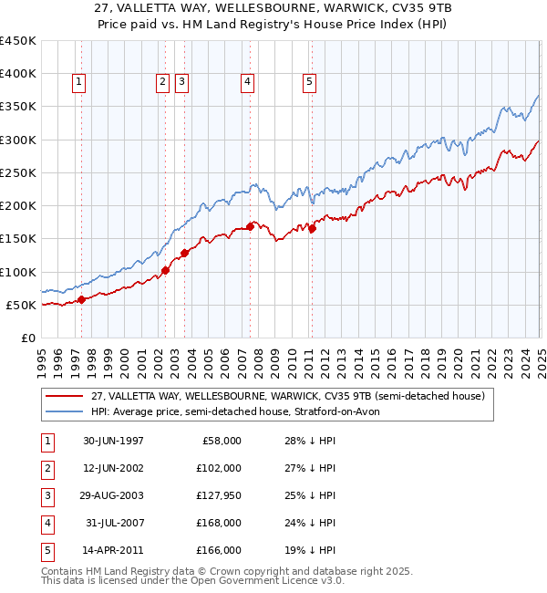 27, VALLETTA WAY, WELLESBOURNE, WARWICK, CV35 9TB: Price paid vs HM Land Registry's House Price Index