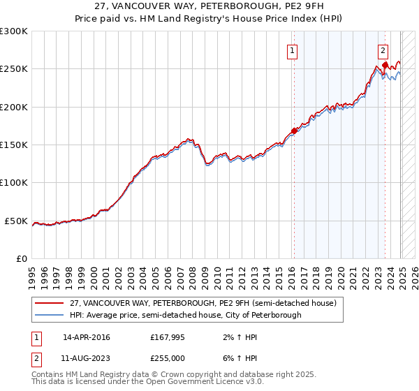 27, VANCOUVER WAY, PETERBOROUGH, PE2 9FH: Price paid vs HM Land Registry's House Price Index