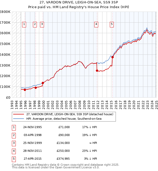 27, VARDON DRIVE, LEIGH-ON-SEA, SS9 3SP: Price paid vs HM Land Registry's House Price Index