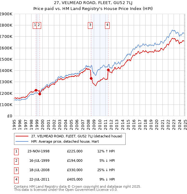 27, VELMEAD ROAD, FLEET, GU52 7LJ: Price paid vs HM Land Registry's House Price Index