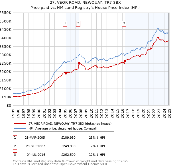 27, VEOR ROAD, NEWQUAY, TR7 3BX: Price paid vs HM Land Registry's House Price Index