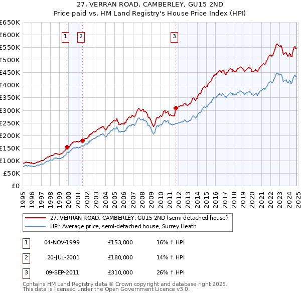 27, VERRAN ROAD, CAMBERLEY, GU15 2ND: Price paid vs HM Land Registry's House Price Index