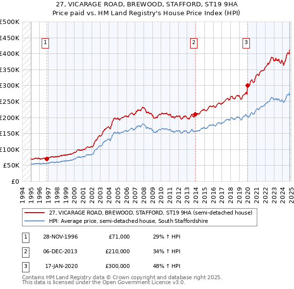 27, VICARAGE ROAD, BREWOOD, STAFFORD, ST19 9HA: Price paid vs HM Land Registry's House Price Index