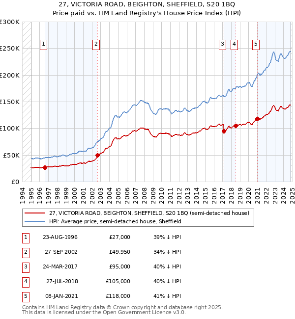 27, VICTORIA ROAD, BEIGHTON, SHEFFIELD, S20 1BQ: Price paid vs HM Land Registry's House Price Index