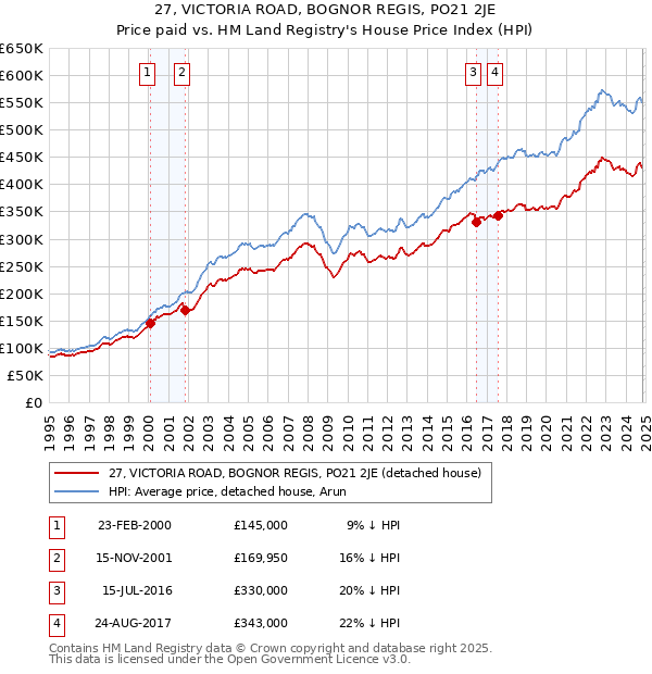 27, VICTORIA ROAD, BOGNOR REGIS, PO21 2JE: Price paid vs HM Land Registry's House Price Index