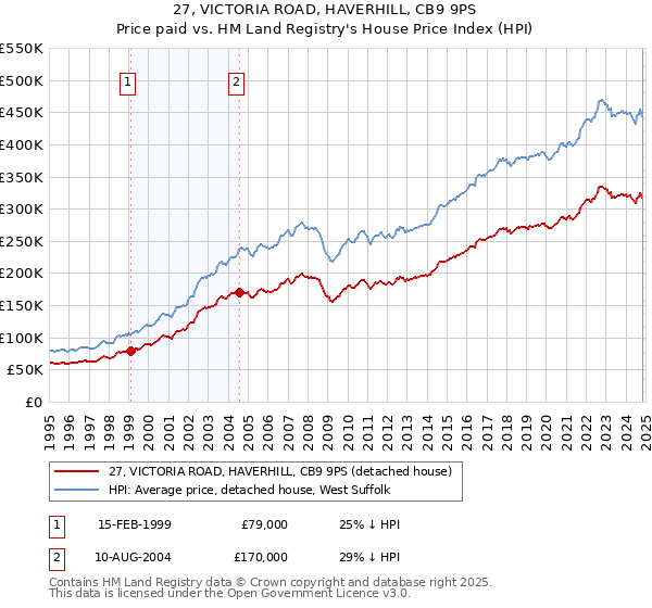 27, VICTORIA ROAD, HAVERHILL, CB9 9PS: Price paid vs HM Land Registry's House Price Index