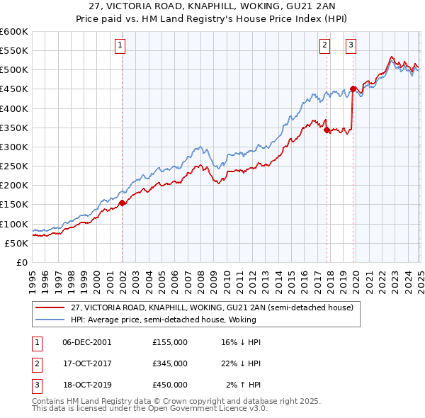 27, VICTORIA ROAD, KNAPHILL, WOKING, GU21 2AN: Price paid vs HM Land Registry's House Price Index