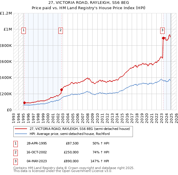 27, VICTORIA ROAD, RAYLEIGH, SS6 8EG: Price paid vs HM Land Registry's House Price Index