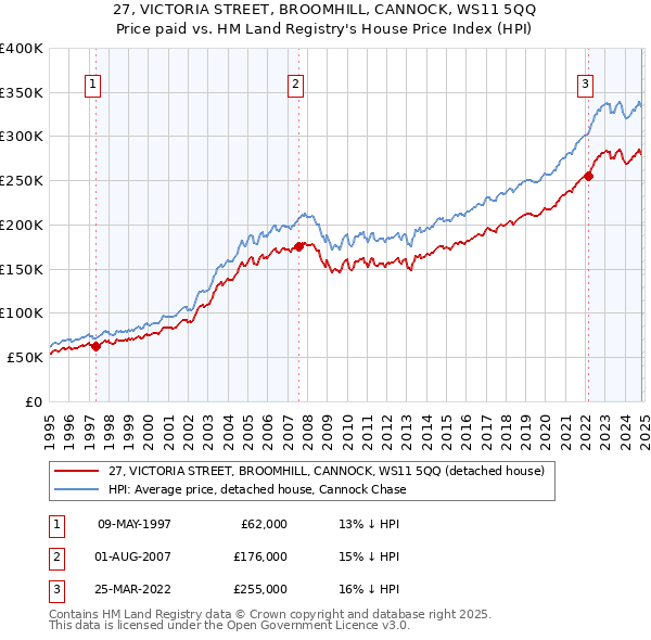 27, VICTORIA STREET, BROOMHILL, CANNOCK, WS11 5QQ: Price paid vs HM Land Registry's House Price Index