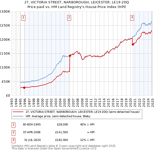 27, VICTORIA STREET, NARBOROUGH, LEICESTER, LE19 2DQ: Price paid vs HM Land Registry's House Price Index